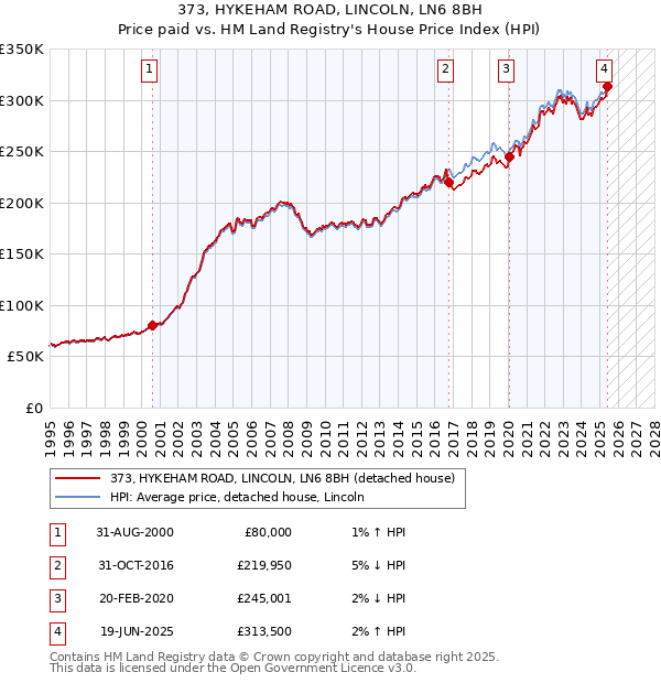 373, HYKEHAM ROAD, LINCOLN, LN6 8BH: Price paid vs HM Land Registry's House Price Index