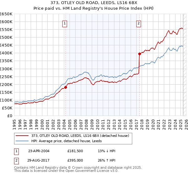 373, OTLEY OLD ROAD, LEEDS, LS16 6BX: Price paid vs HM Land Registry's House Price Index