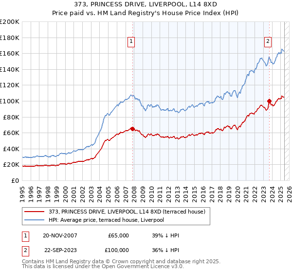 373, PRINCESS DRIVE, LIVERPOOL, L14 8XD: Price paid vs HM Land Registry's House Price Index