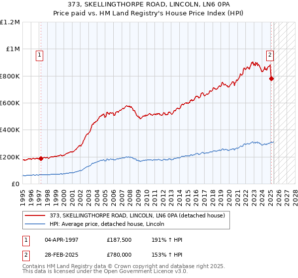 373, SKELLINGTHORPE ROAD, LINCOLN, LN6 0PA: Price paid vs HM Land Registry's House Price Index