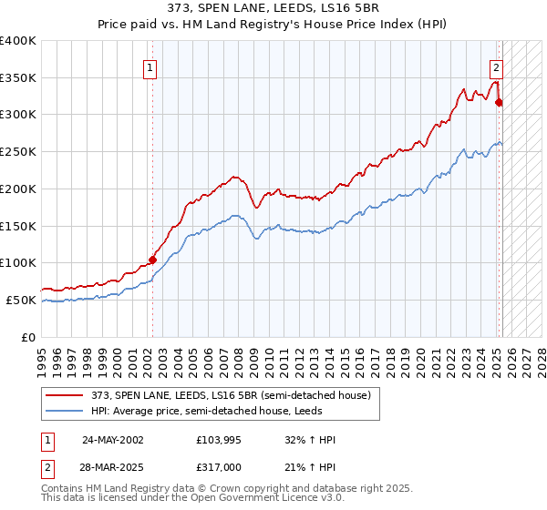373, SPEN LANE, LEEDS, LS16 5BR: Price paid vs HM Land Registry's House Price Index