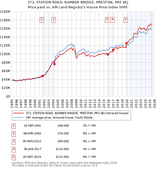 373, STATION ROAD, BAMBER BRIDGE, PRESTON, PR5 6EJ: Price paid vs HM Land Registry's House Price Index
