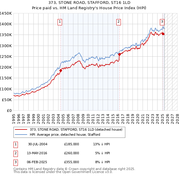373, STONE ROAD, STAFFORD, ST16 1LD: Price paid vs HM Land Registry's House Price Index