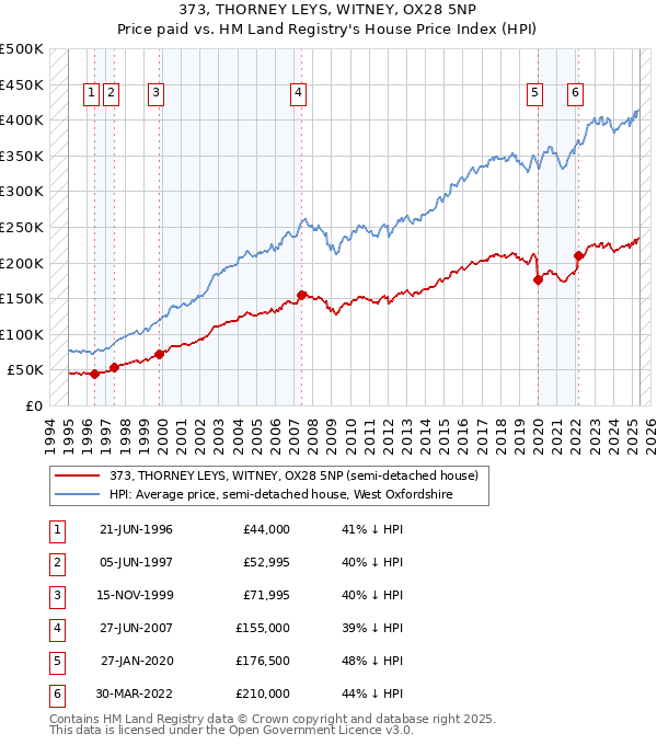 373, THORNEY LEYS, WITNEY, OX28 5NP: Price paid vs HM Land Registry's House Price Index