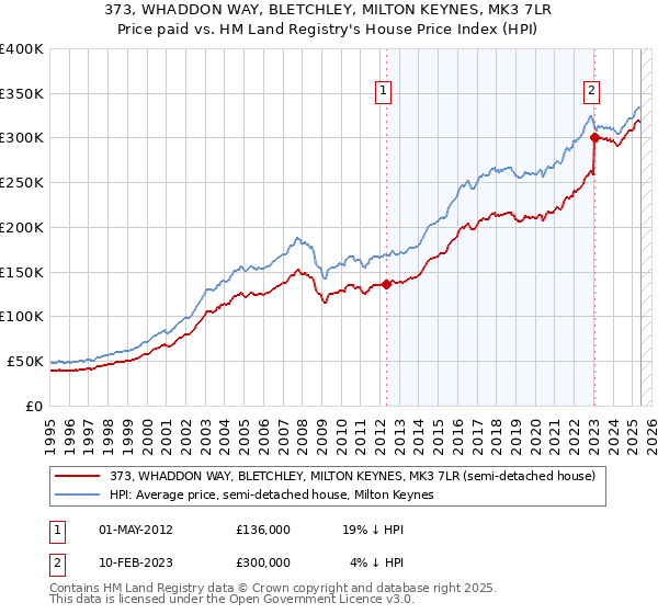 373, WHADDON WAY, BLETCHLEY, MILTON KEYNES, MK3 7LR: Price paid vs HM Land Registry's House Price Index