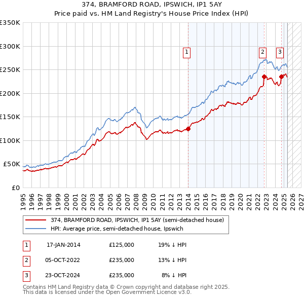 374, BRAMFORD ROAD, IPSWICH, IP1 5AY: Price paid vs HM Land Registry's House Price Index