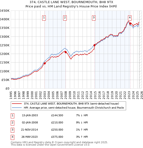 374, CASTLE LANE WEST, BOURNEMOUTH, BH8 9TX: Price paid vs HM Land Registry's House Price Index