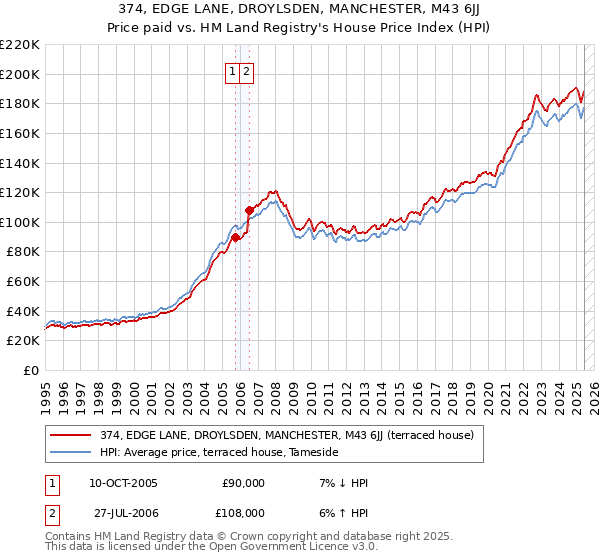 374, EDGE LANE, DROYLSDEN, MANCHESTER, M43 6JJ: Price paid vs HM Land Registry's House Price Index