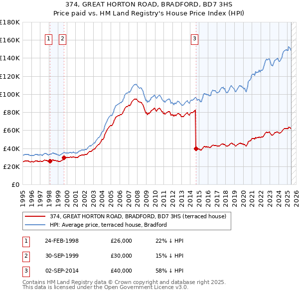 374, GREAT HORTON ROAD, BRADFORD, BD7 3HS: Price paid vs HM Land Registry's House Price Index