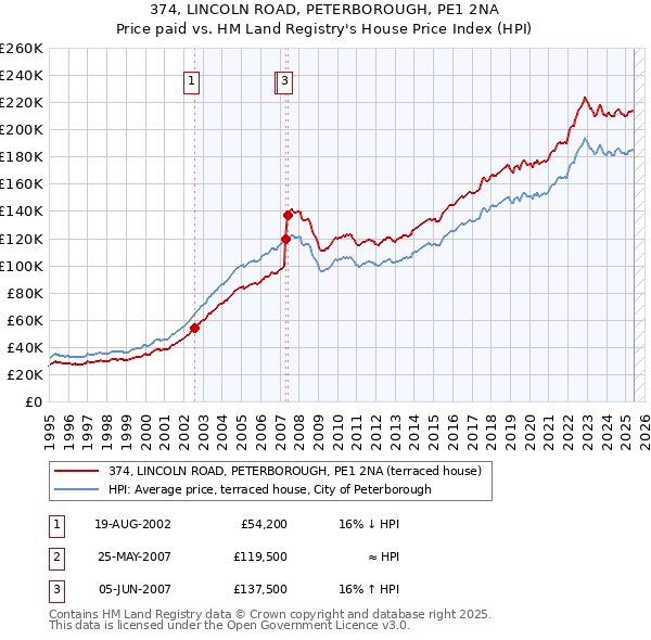 374, LINCOLN ROAD, PETERBOROUGH, PE1 2NA: Price paid vs HM Land Registry's House Price Index