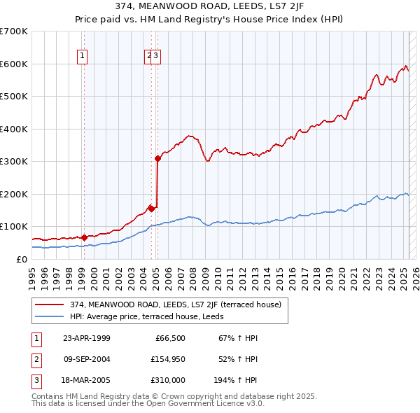 374, MEANWOOD ROAD, LEEDS, LS7 2JF: Price paid vs HM Land Registry's House Price Index