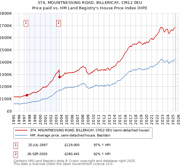 374, MOUNTNESSING ROAD, BILLERICAY, CM12 0EU: Price paid vs HM Land Registry's House Price Index