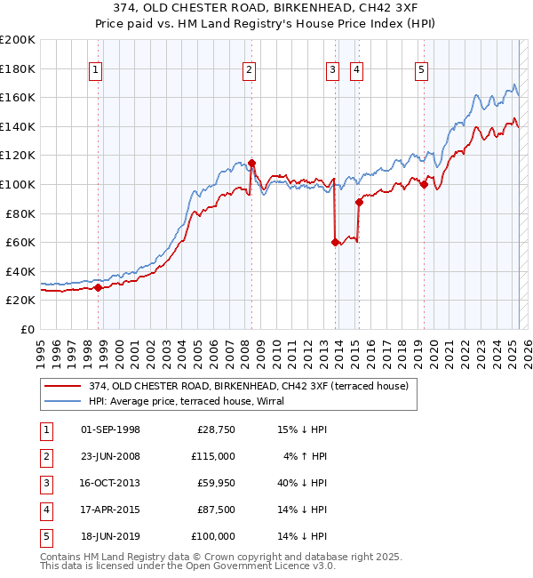 374, OLD CHESTER ROAD, BIRKENHEAD, CH42 3XF: Price paid vs HM Land Registry's House Price Index