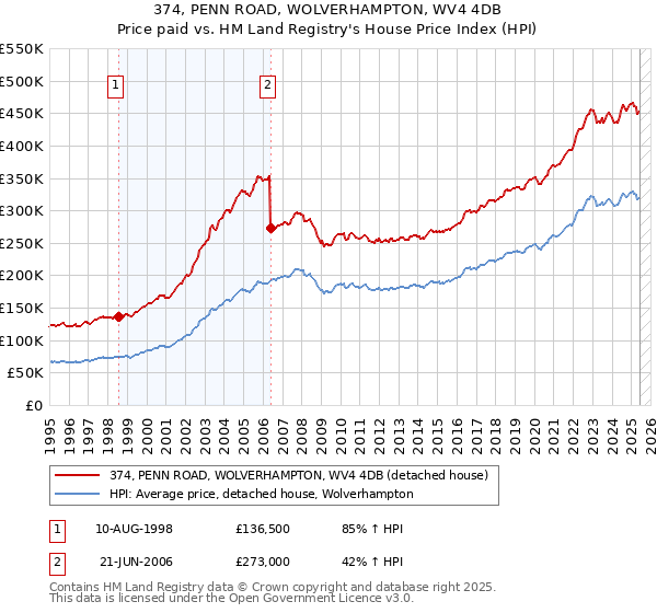 374, PENN ROAD, WOLVERHAMPTON, WV4 4DB: Price paid vs HM Land Registry's House Price Index