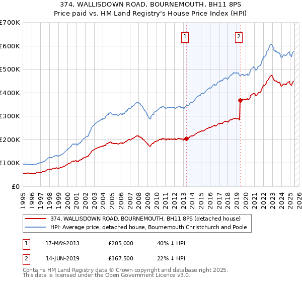 374, WALLISDOWN ROAD, BOURNEMOUTH, BH11 8PS: Price paid vs HM Land Registry's House Price Index