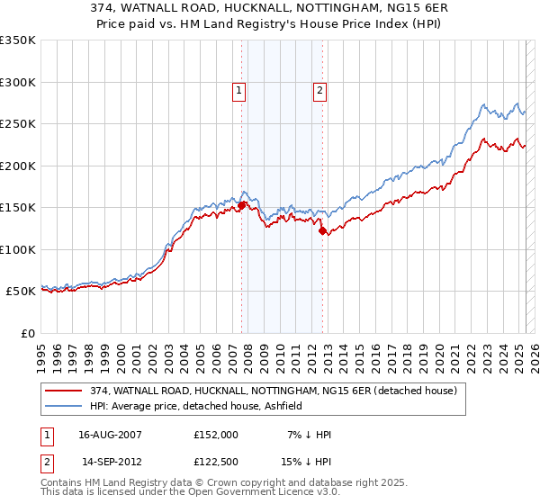 374, WATNALL ROAD, HUCKNALL, NOTTINGHAM, NG15 6ER: Price paid vs HM Land Registry's House Price Index