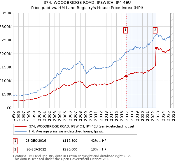 374, WOODBRIDGE ROAD, IPSWICH, IP4 4EU: Price paid vs HM Land Registry's House Price Index