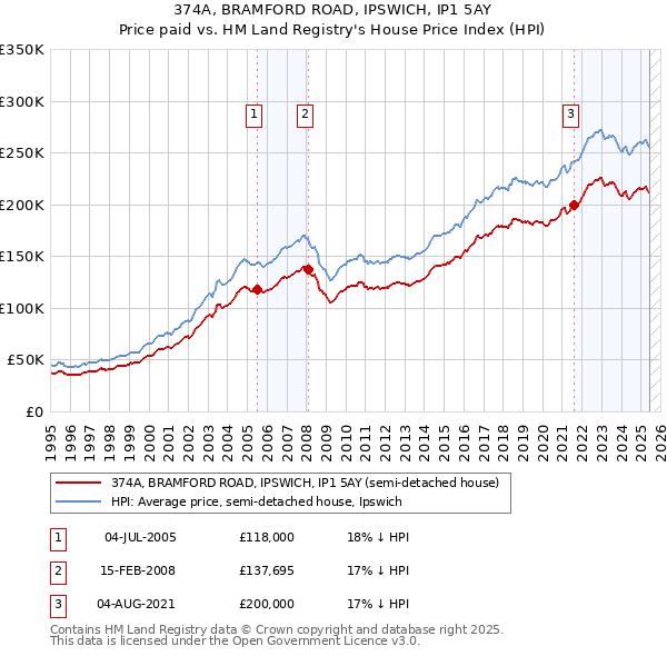 374A, BRAMFORD ROAD, IPSWICH, IP1 5AY: Price paid vs HM Land Registry's House Price Index