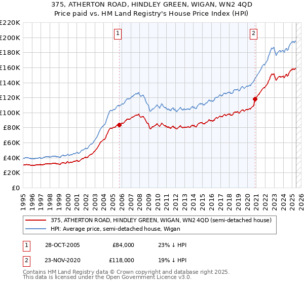 375, ATHERTON ROAD, HINDLEY GREEN, WIGAN, WN2 4QD: Price paid vs HM Land Registry's House Price Index