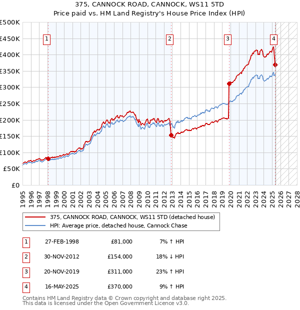 375, CANNOCK ROAD, CANNOCK, WS11 5TD: Price paid vs HM Land Registry's House Price Index
