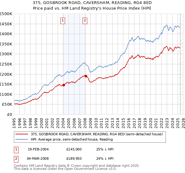 375, GOSBROOK ROAD, CAVERSHAM, READING, RG4 8ED: Price paid vs HM Land Registry's House Price Index