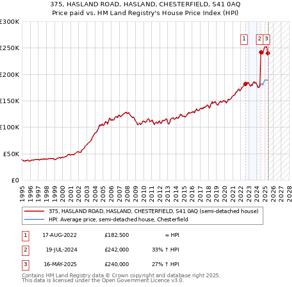 375, HASLAND ROAD, HASLAND, CHESTERFIELD, S41 0AQ: Price paid vs HM Land Registry's House Price Index
