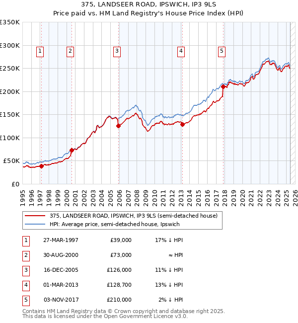 375, LANDSEER ROAD, IPSWICH, IP3 9LS: Price paid vs HM Land Registry's House Price Index