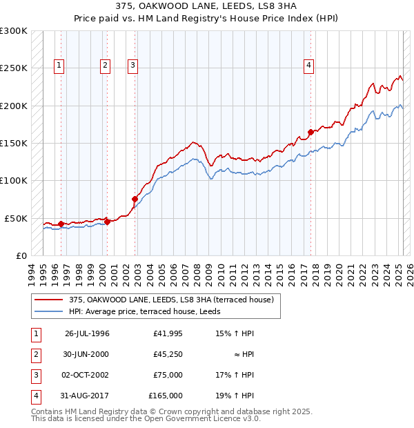 375, OAKWOOD LANE, LEEDS, LS8 3HA: Price paid vs HM Land Registry's House Price Index