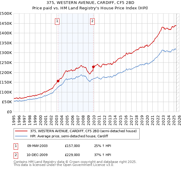 375, WESTERN AVENUE, CARDIFF, CF5 2BD: Price paid vs HM Land Registry's House Price Index