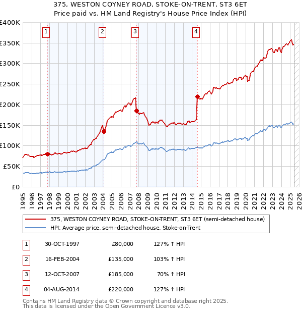 375, WESTON COYNEY ROAD, STOKE-ON-TRENT, ST3 6ET: Price paid vs HM Land Registry's House Price Index