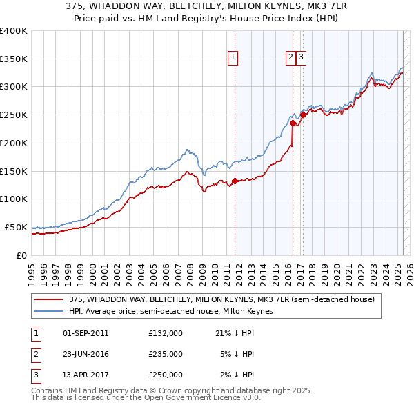 375, WHADDON WAY, BLETCHLEY, MILTON KEYNES, MK3 7LR: Price paid vs HM Land Registry's House Price Index