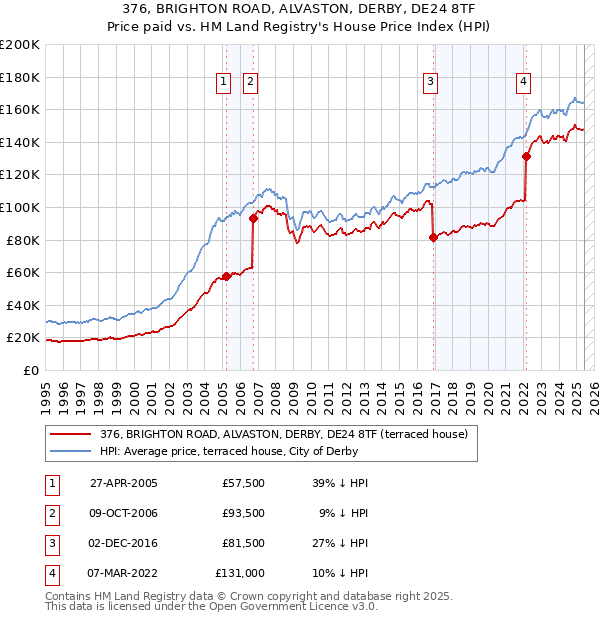 376, BRIGHTON ROAD, ALVASTON, DERBY, DE24 8TF: Price paid vs HM Land Registry's House Price Index