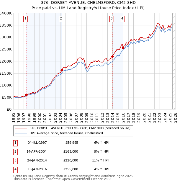 376, DORSET AVENUE, CHELMSFORD, CM2 8HD: Price paid vs HM Land Registry's House Price Index