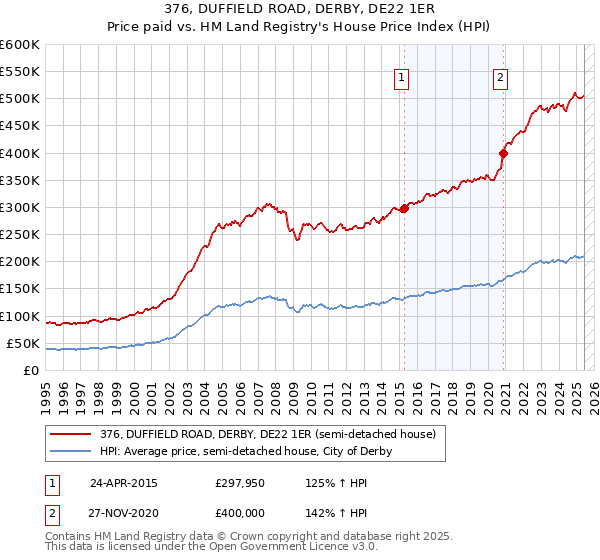 376, DUFFIELD ROAD, DERBY, DE22 1ER: Price paid vs HM Land Registry's House Price Index
