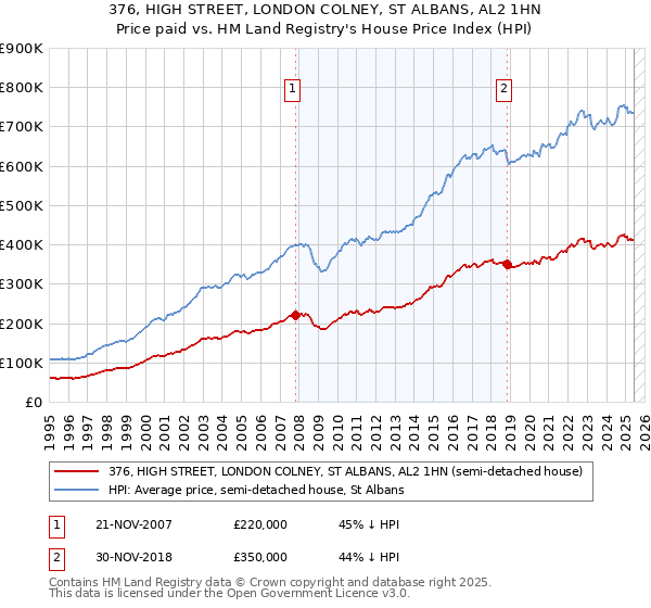 376, HIGH STREET, LONDON COLNEY, ST ALBANS, AL2 1HN: Price paid vs HM Land Registry's House Price Index