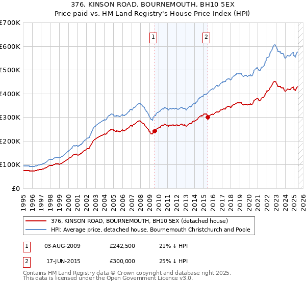 376, KINSON ROAD, BOURNEMOUTH, BH10 5EX: Price paid vs HM Land Registry's House Price Index