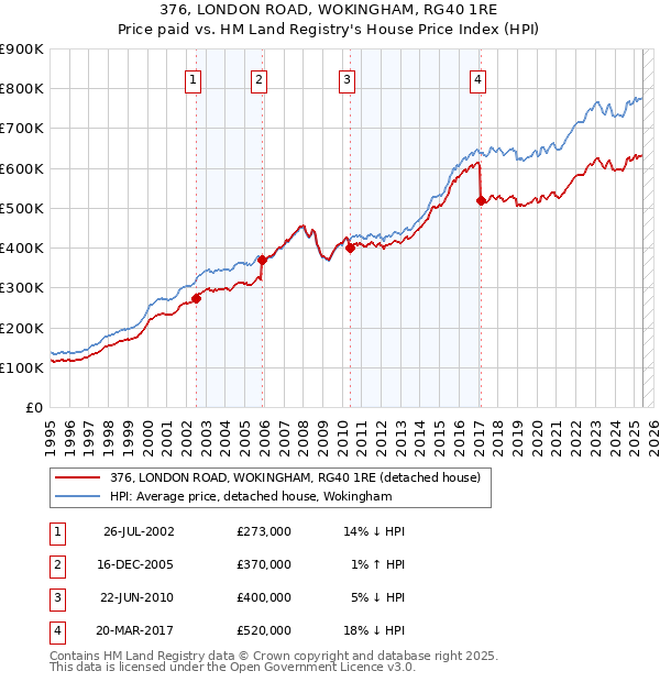 376, LONDON ROAD, WOKINGHAM, RG40 1RE: Price paid vs HM Land Registry's House Price Index