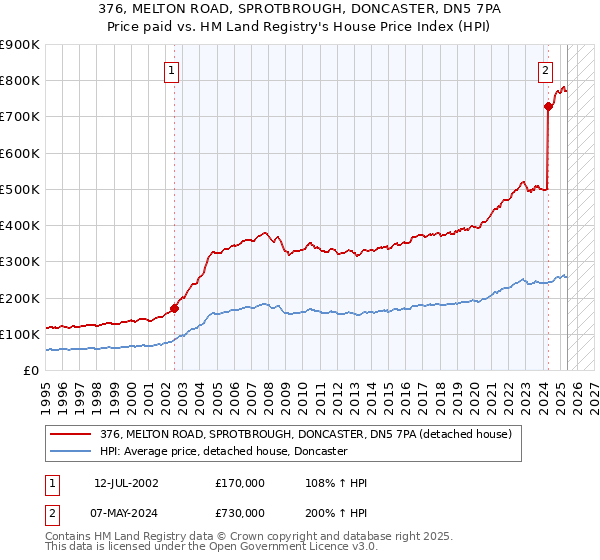 376, MELTON ROAD, SPROTBROUGH, DONCASTER, DN5 7PA: Price paid vs HM Land Registry's House Price Index