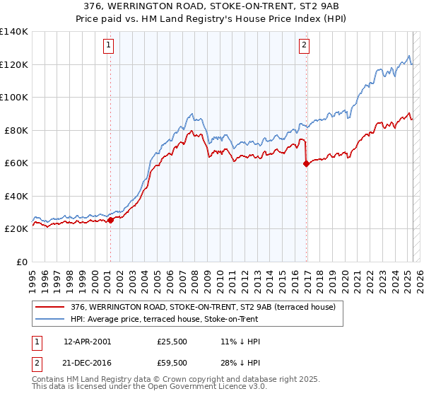 376, WERRINGTON ROAD, STOKE-ON-TRENT, ST2 9AB: Price paid vs HM Land Registry's House Price Index