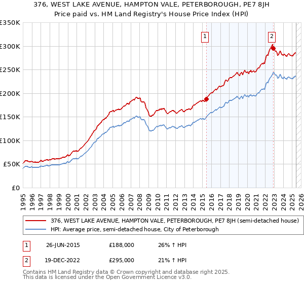 376, WEST LAKE AVENUE, HAMPTON VALE, PETERBOROUGH, PE7 8JH: Price paid vs HM Land Registry's House Price Index