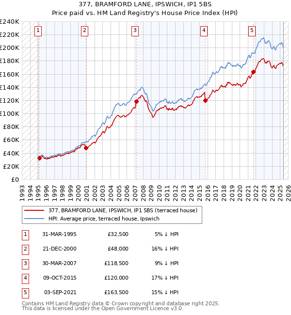 377, BRAMFORD LANE, IPSWICH, IP1 5BS: Price paid vs HM Land Registry's House Price Index