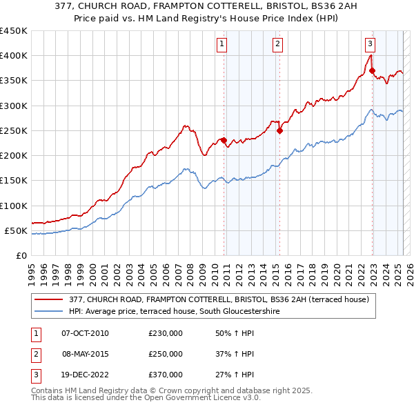 377, CHURCH ROAD, FRAMPTON COTTERELL, BRISTOL, BS36 2AH: Price paid vs HM Land Registry's House Price Index