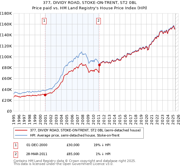 377, DIVIDY ROAD, STOKE-ON-TRENT, ST2 0BL: Price paid vs HM Land Registry's House Price Index