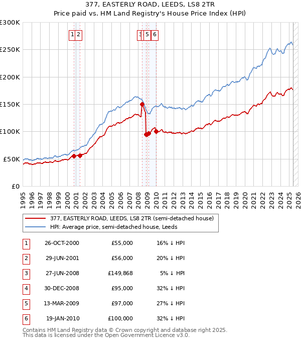 377, EASTERLY ROAD, LEEDS, LS8 2TR: Price paid vs HM Land Registry's House Price Index