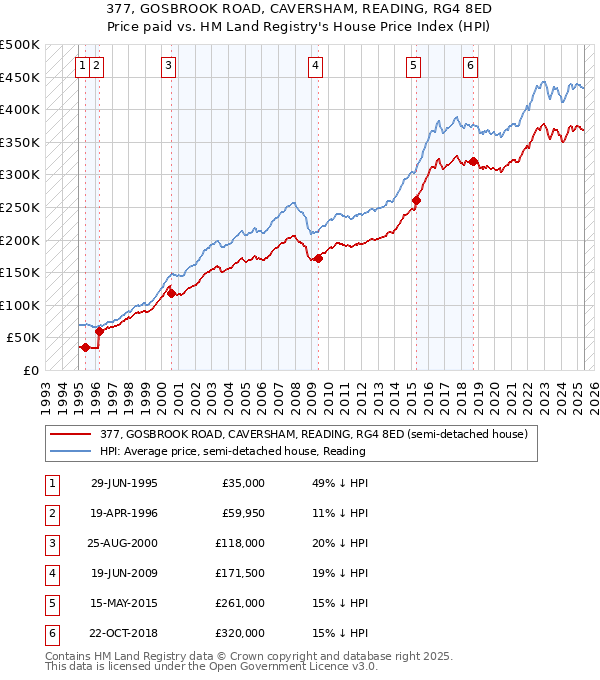 377, GOSBROOK ROAD, CAVERSHAM, READING, RG4 8ED: Price paid vs HM Land Registry's House Price Index