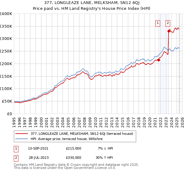 377, LONGLEAZE LANE, MELKSHAM, SN12 6QJ: Price paid vs HM Land Registry's House Price Index