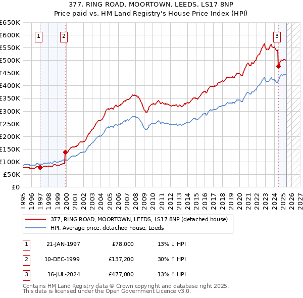 377, RING ROAD, MOORTOWN, LEEDS, LS17 8NP: Price paid vs HM Land Registry's House Price Index
