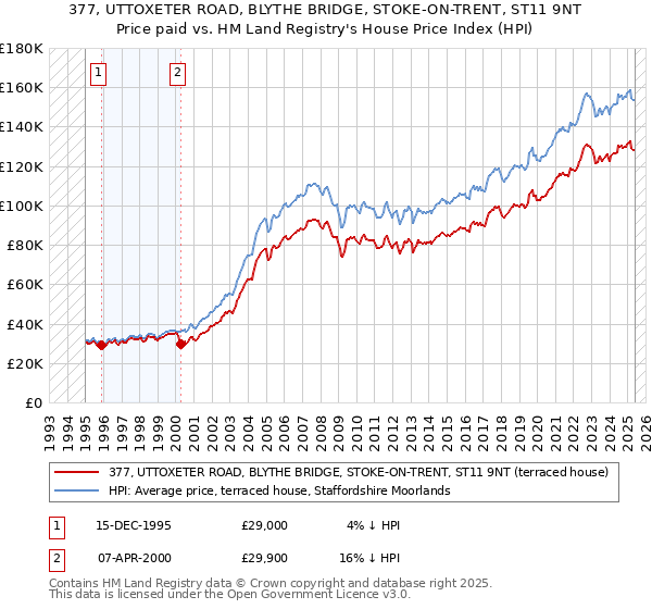 377, UTTOXETER ROAD, BLYTHE BRIDGE, STOKE-ON-TRENT, ST11 9NT: Price paid vs HM Land Registry's House Price Index