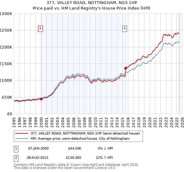 377, VALLEY ROAD, NOTTINGHAM, NG5 1HP: Price paid vs HM Land Registry's House Price Index