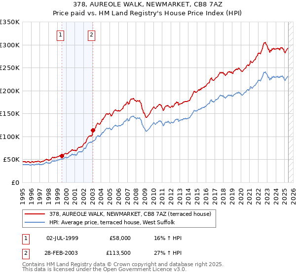 378, AUREOLE WALK, NEWMARKET, CB8 7AZ: Price paid vs HM Land Registry's House Price Index